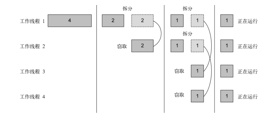 《Java8实战》-第七章笔记（并行数据处理与性能）