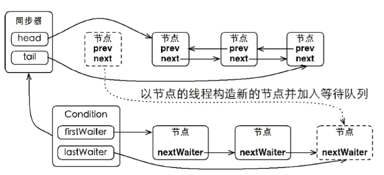 Java并发之Condition的实现分析