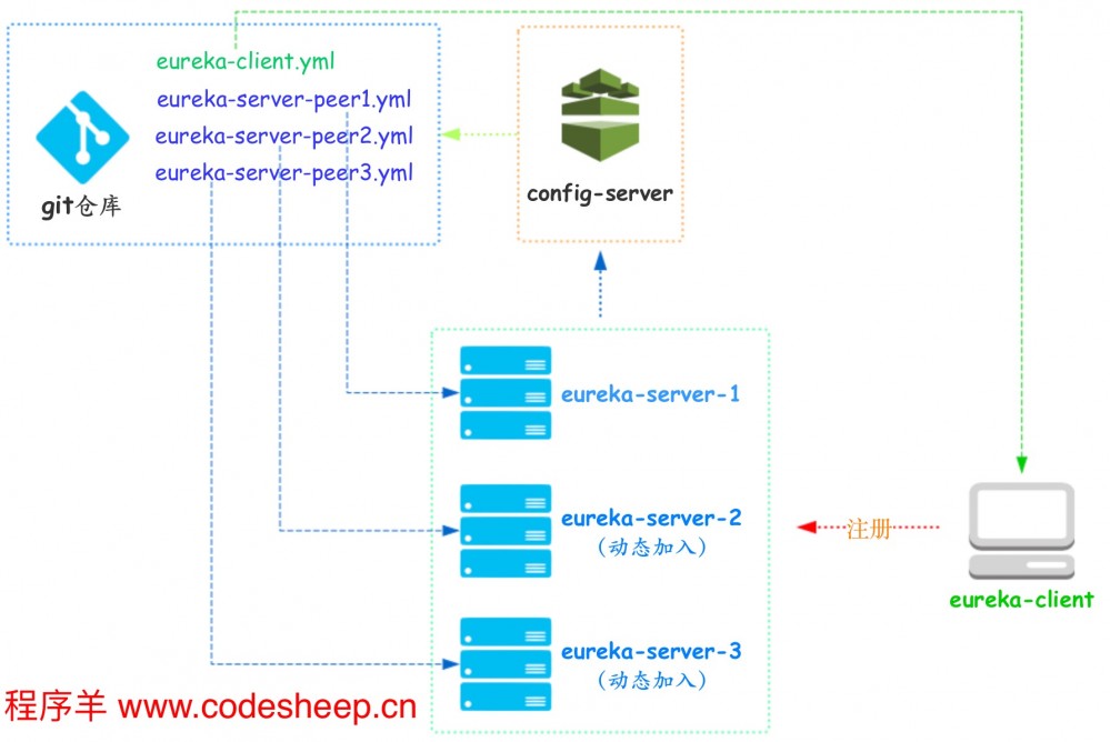 Spring Cloud Eureka Server高可用之：在线扩容