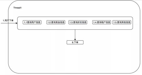 高并发的“大杀器”：异步化、并行化