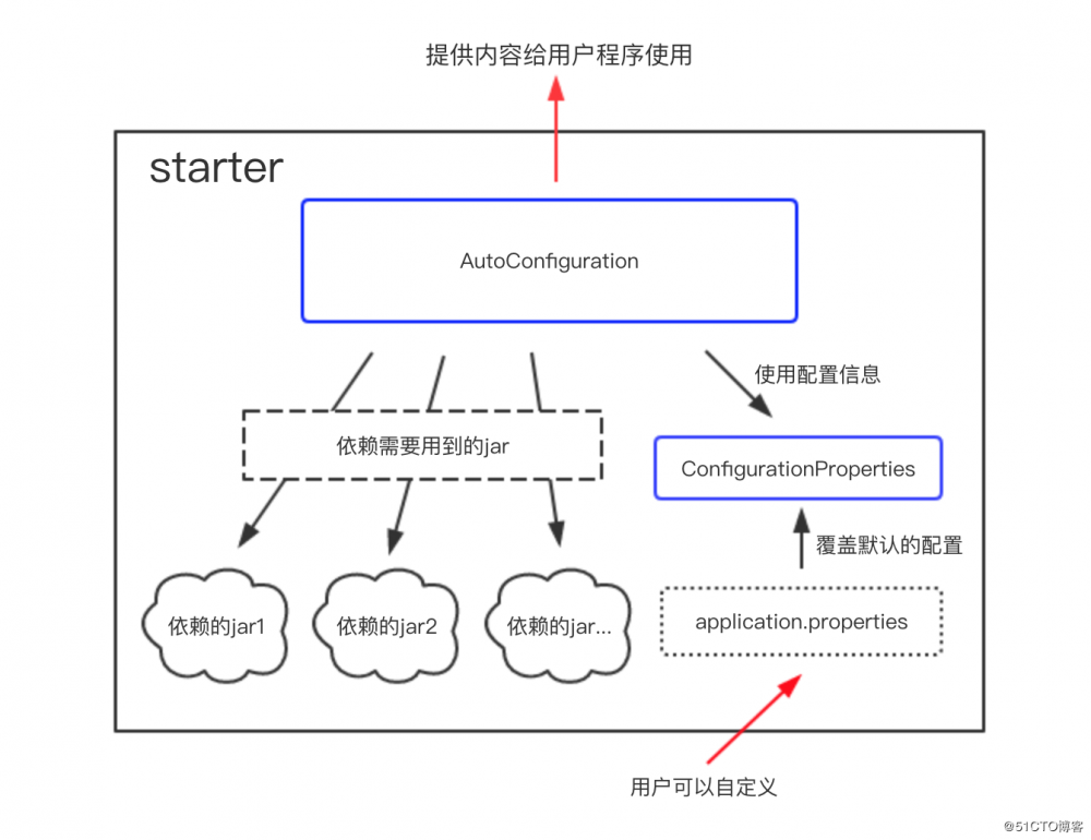 SpringBoot开发案例之整合Dubbo分布式服务