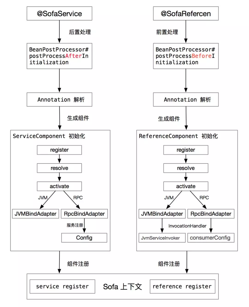 【剖析 | SOFARPC 框架】系列之 SOFARPC 注解支持剖析