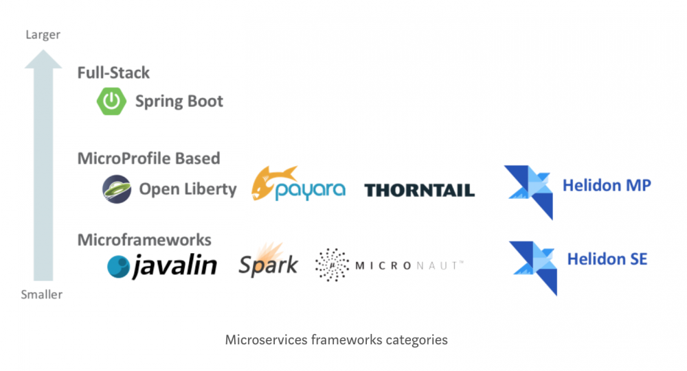 Oracle发布开源的轻量级 Java 微服务框架 Helidon