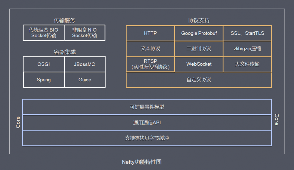 一文理解Netty模型架构