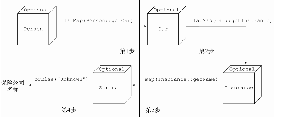 《Java8实战》-第十章笔记（用Optional取代null）