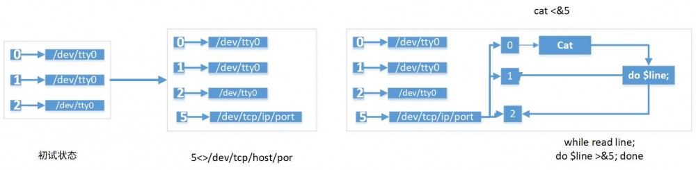 使用Java反弹shell