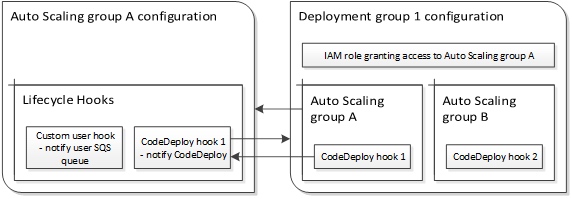 Jenkins + AWS CodeDeploy + AutoScaling 持续集成