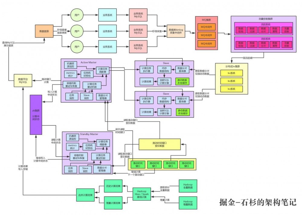 亿级流量系统架构之如何设计承载百亿流量的高性能架构【石杉的架构笔记】