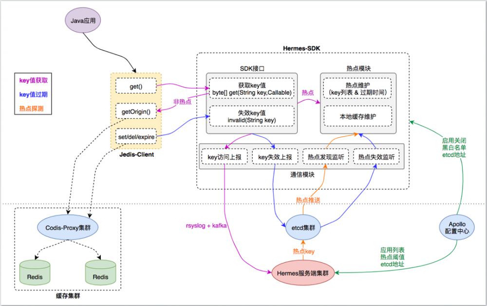 有赞透明多级缓存解决方案（TMC）