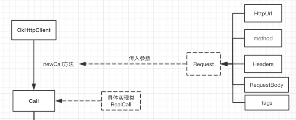 Android技能树 — 网络小结之 OkHttp超超超超超超超详细解析