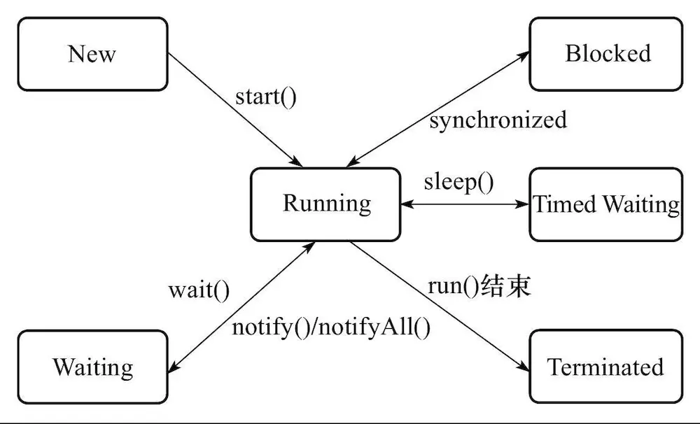 Java并发编程知识概览(一)