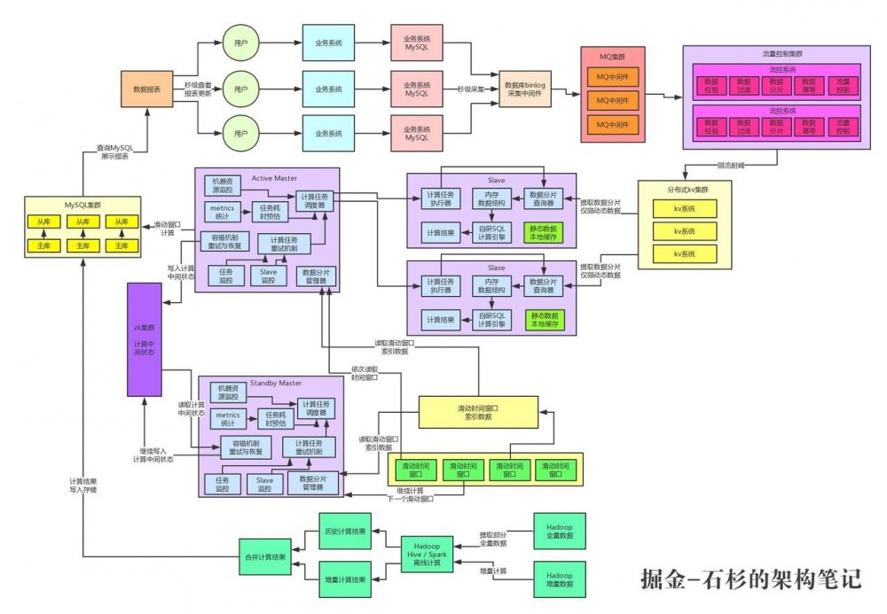 亿级流量系统架构之如何设计每秒十万查询的高并发架构【石杉的架构笔记】