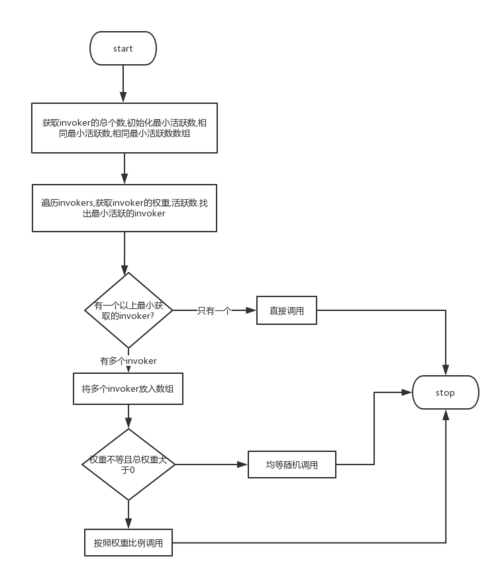 Dubbo 源码解析四 —— 负载均衡LoadBalance