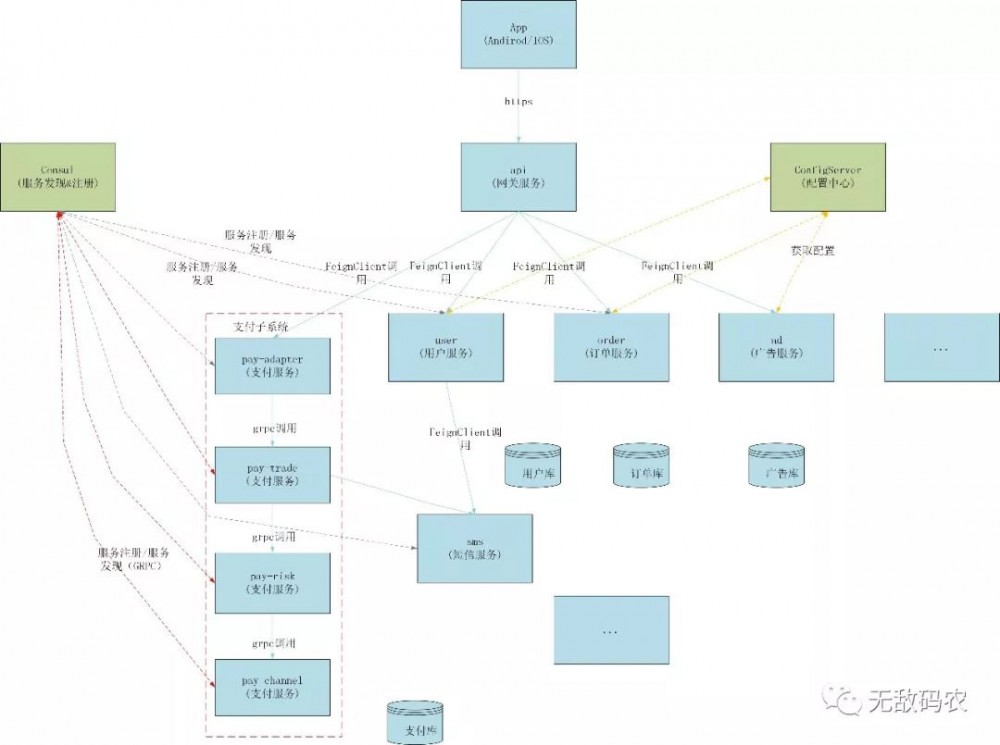 基于 Spring Cloud 的微服务架构演变史？