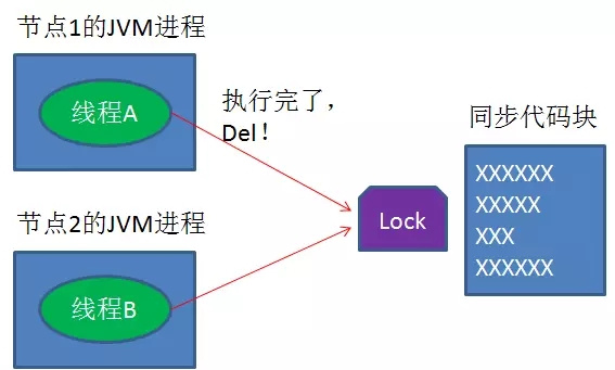 锁和分布式锁