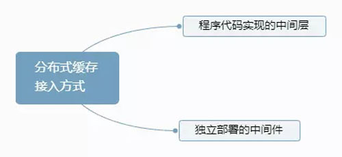 分布式系统中的缓存架构