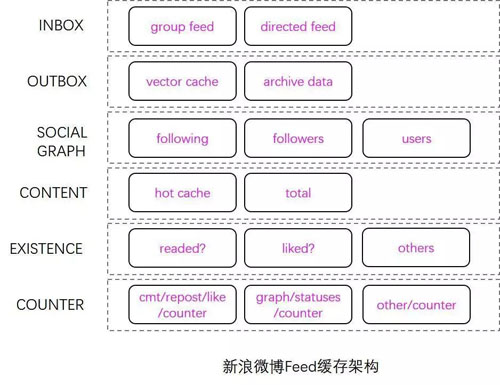 分布式系统中的缓存架构