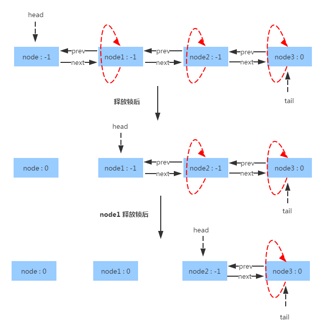 AbstractQueuedSynchronizer 队列同步器（AQS）