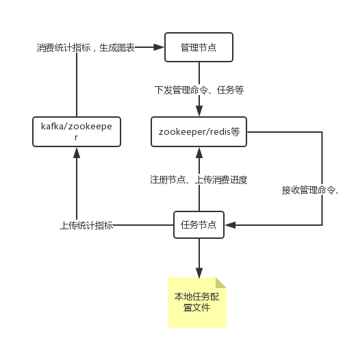 随行付微服务之数据同步Porter