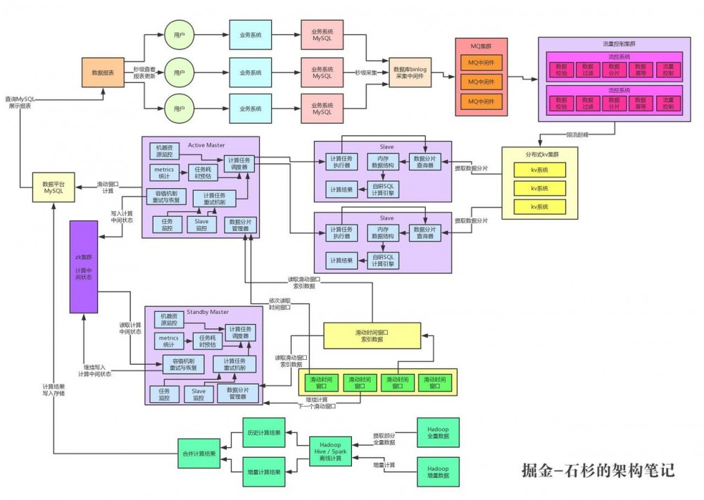 亿级流量系统架构之如何设计承载百亿流量的高性能架构【石杉的架构笔记】