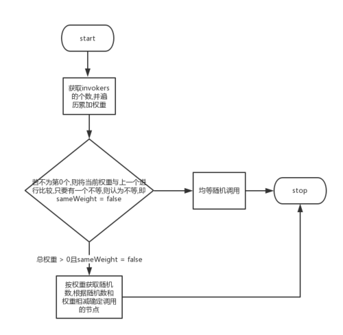 Dubbo 源码解析四 —— 负载均衡LoadBalance