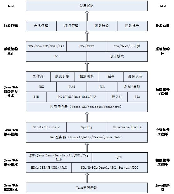 Java程序员别停在35岁，如何让Java程序员走的更远