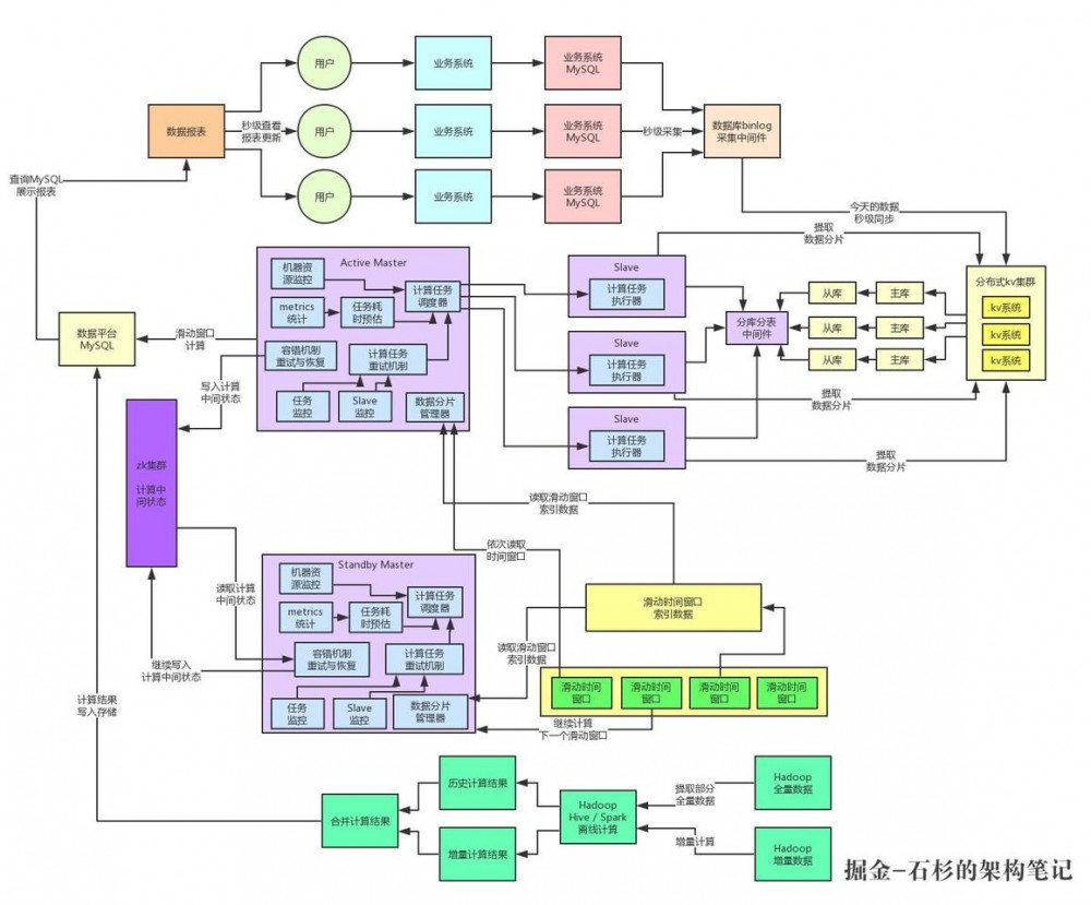 亿级流量系统架构之如何设计承载百亿流量的高性能架构【石杉的架构笔记】