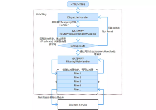 Spring Cloud Gateway 数据库存储路由信息的扩展方案