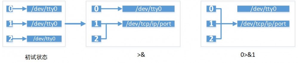 使用Java反弹shell