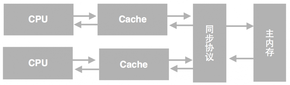 理解 Java 中的 volatile