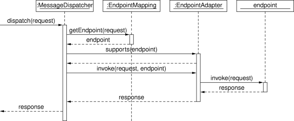 原 荐 SpringBoot | 第三十三章：Spring web Servcies集成和使用