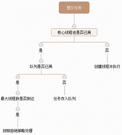 Java核心（二）深入理解线程池ThreadPool