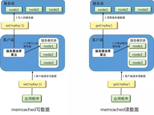 分布式系统中的缓存架构