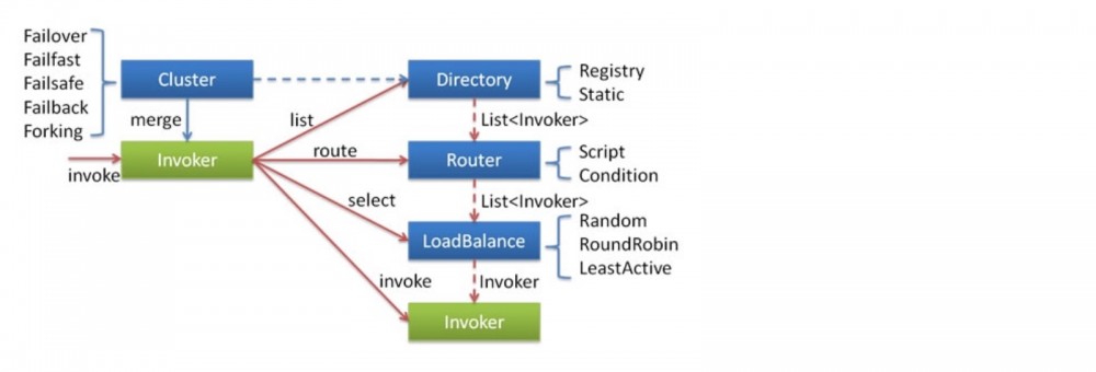 Dubbo 源码分析 - 集群容错之 Cluster