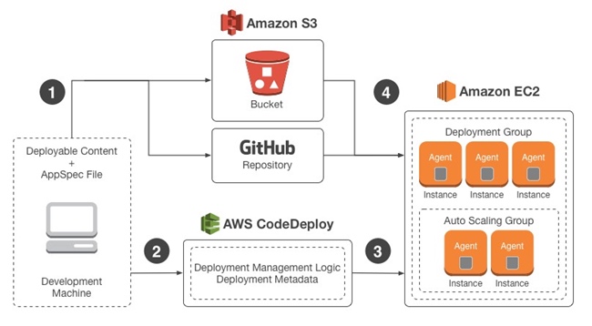 Jenkins + AWS CodeDeploy + AutoScaling 持续集成