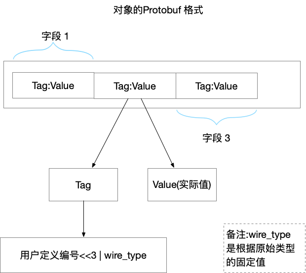 【剖析 | SOFARPC 框架】系列之 SOFARPC 序列化比较