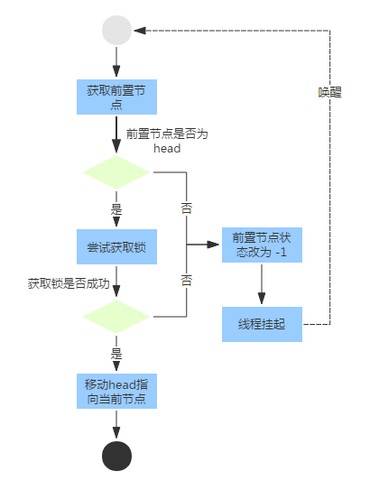 AbstractQueuedSynchronizer 队列同步器（AQS）