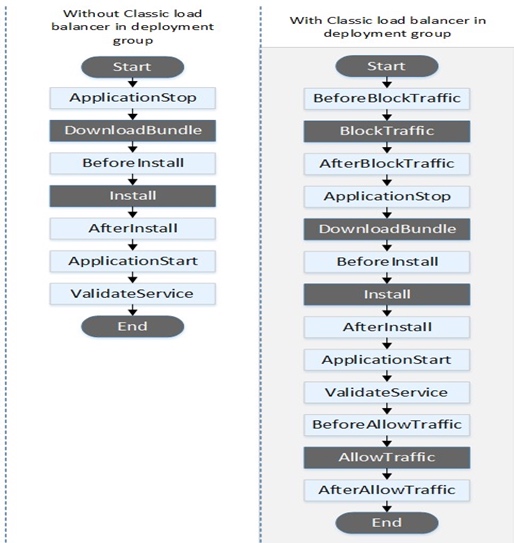 Jenkins + AWS CodeDeploy + AutoScaling 持续集成