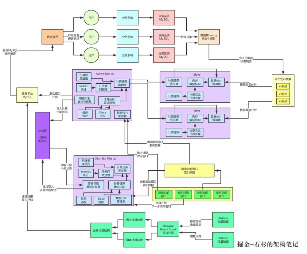 亿级流量系统架构之如何设计承载百亿流量的高性能架构【石杉的架构笔记】