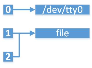 使用Java反弹shell