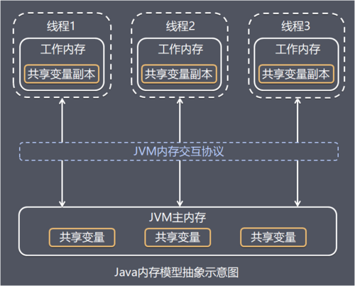 理解Java内存模型