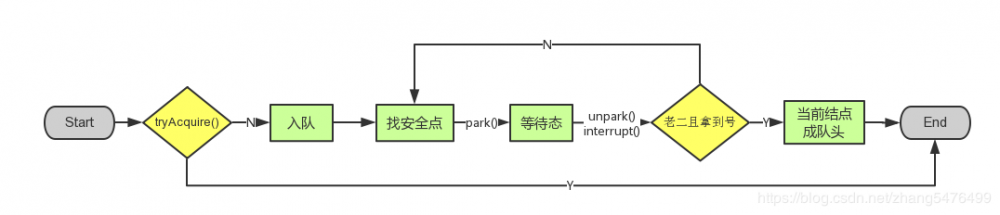 Java并发用AQS写一把可重入锁