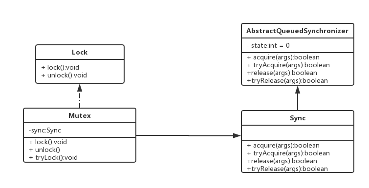 Java并发用AQS写一把可重入锁