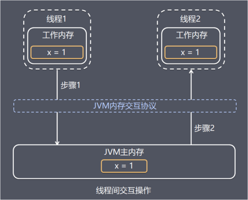 理解Java内存模型