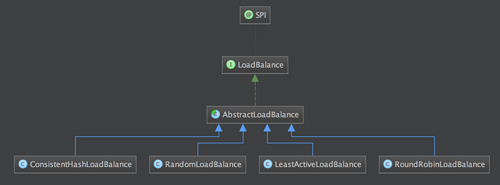 Dubbo 源码解析四 —— 负载均衡LoadBalance