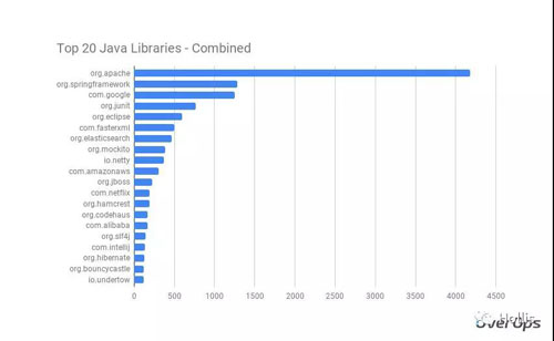 2018年排名Top 100的Java类库――在分析了277,975份源码之后得出的结论