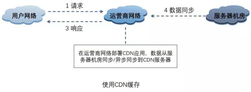 分布式系统中的缓存架构