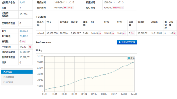 苏宁合同数据中心系统如何大幅提升服务性能