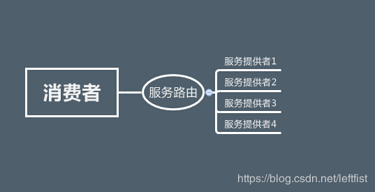 dubbo + zookeeper了解初步