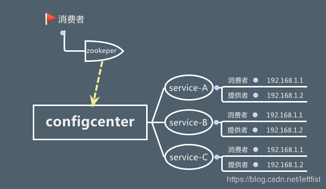 dubbo + zookeeper了解初步